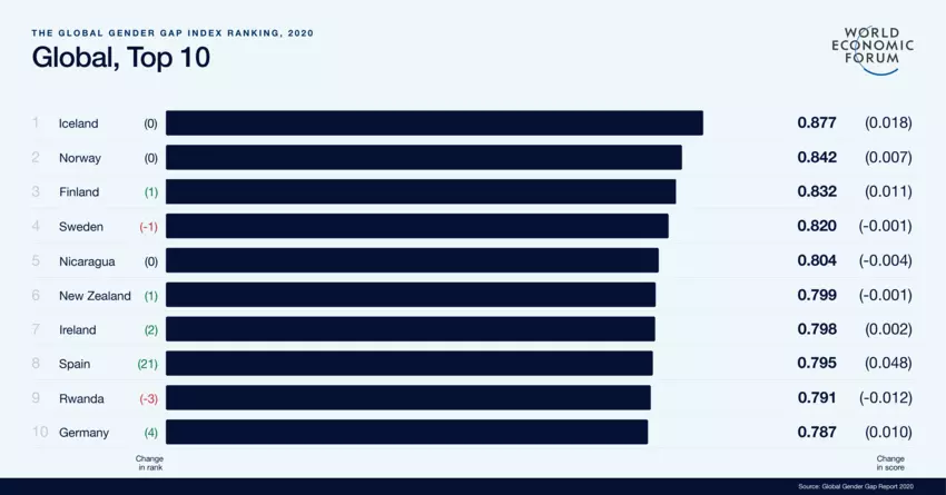 Global Gender Gap Report 2020