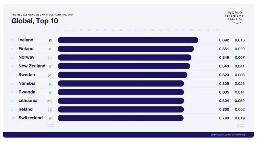 Global Gender Gap Report 2021